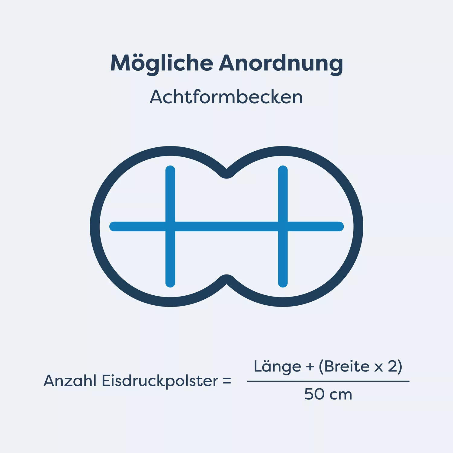 anordnung-eisdruckpolster-achtformbecken Eisdruckpolster 12er-Set