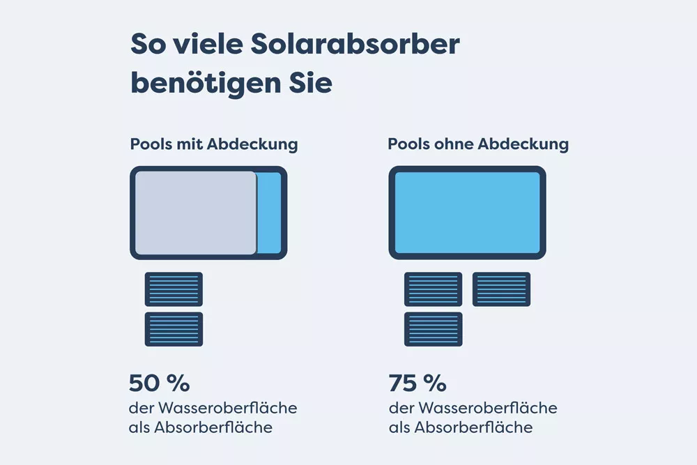 Wie viel Solarabsorber wird benötigt