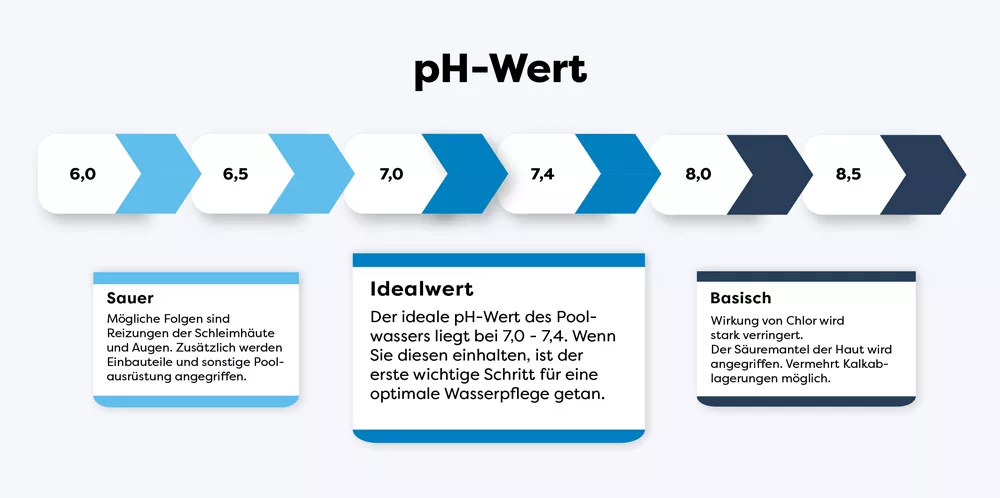 pH-Skala für Poolwasser