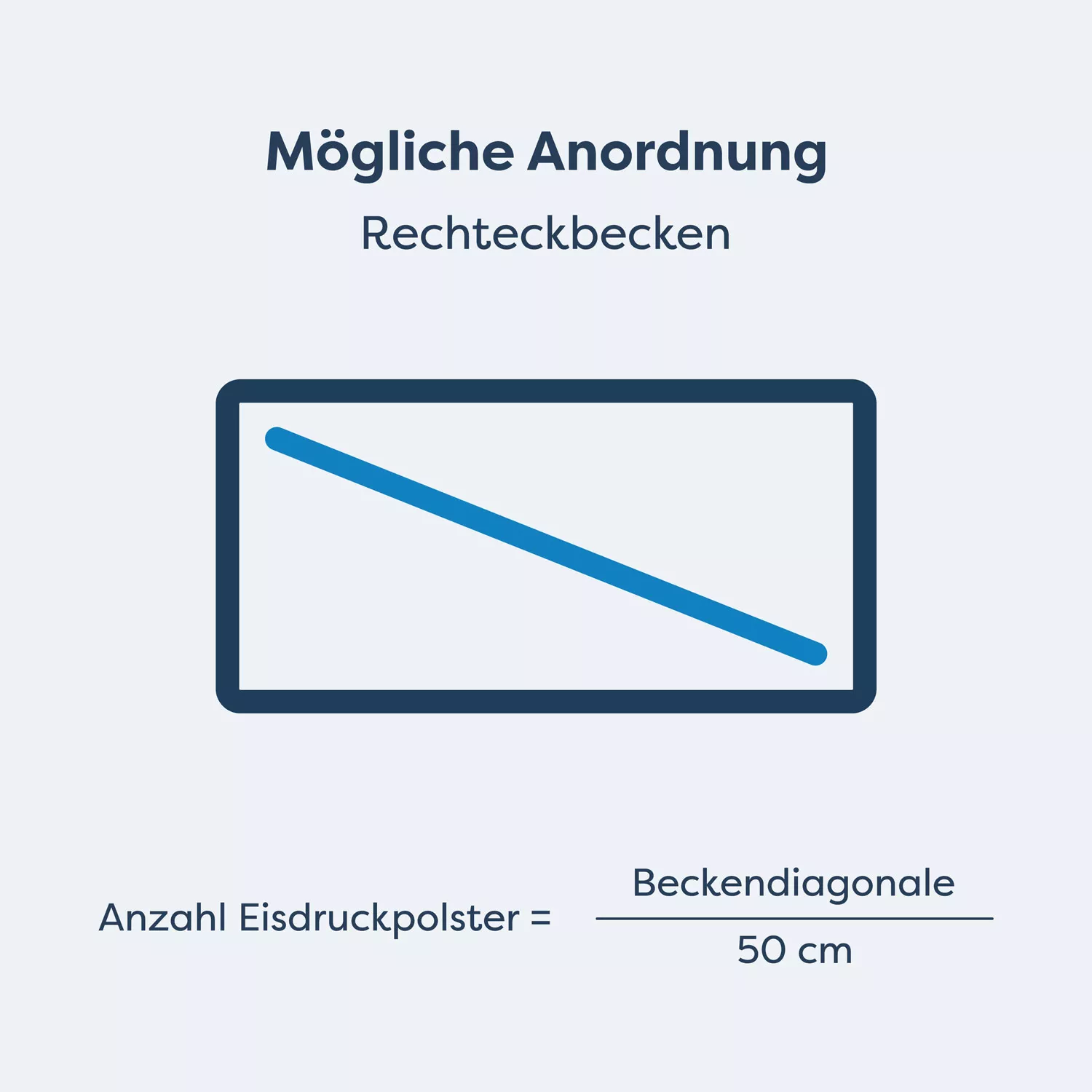 anordnung-eisdruckpolster-rechteckbecken Eisdruckpolster 12er-Set