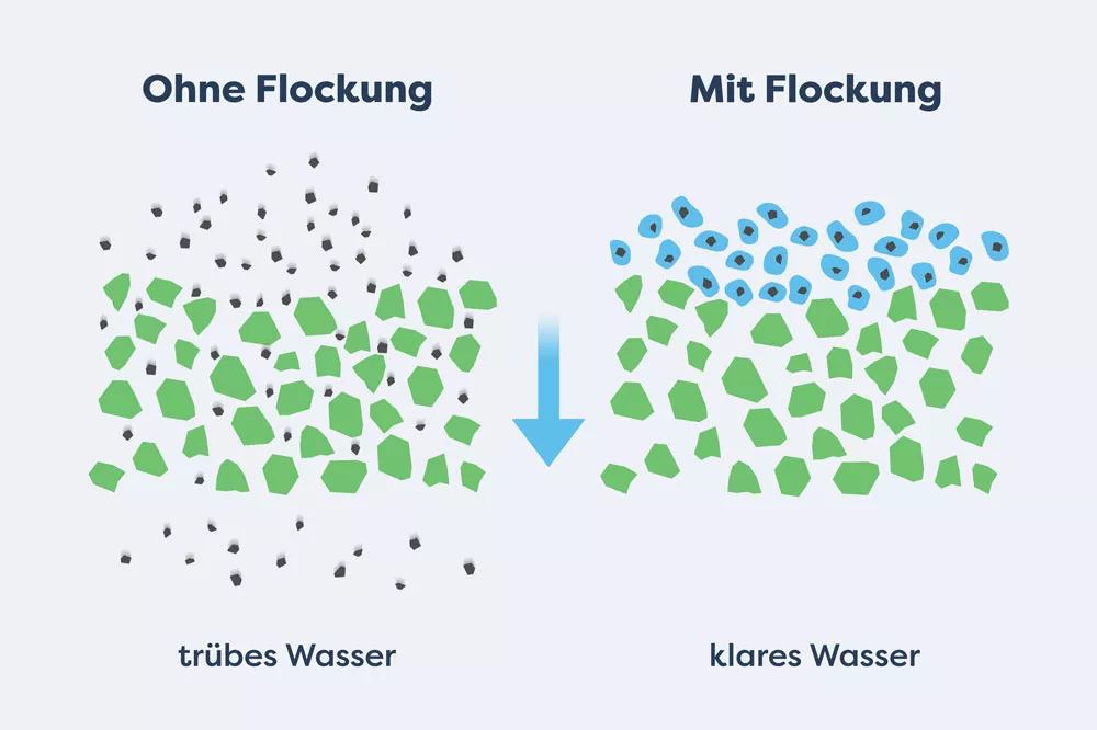 Erklaergrafik Flockung