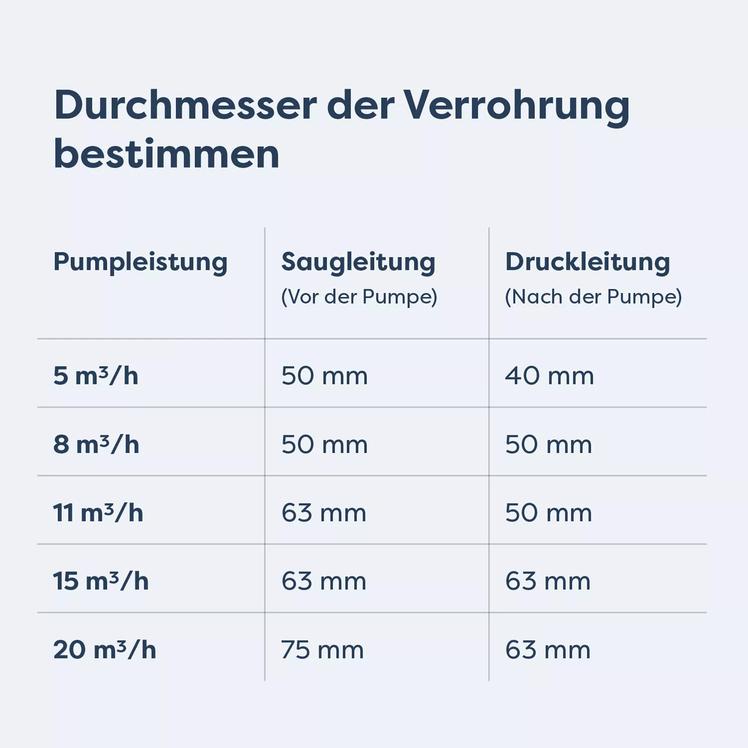 PVC Hart Rohr d 90 mm p. mtr. 