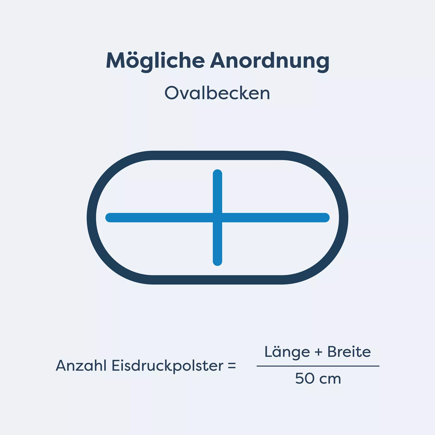 anordnung-eisdruckpolster-ovalbecken Eisdruckpolster 12er-Set