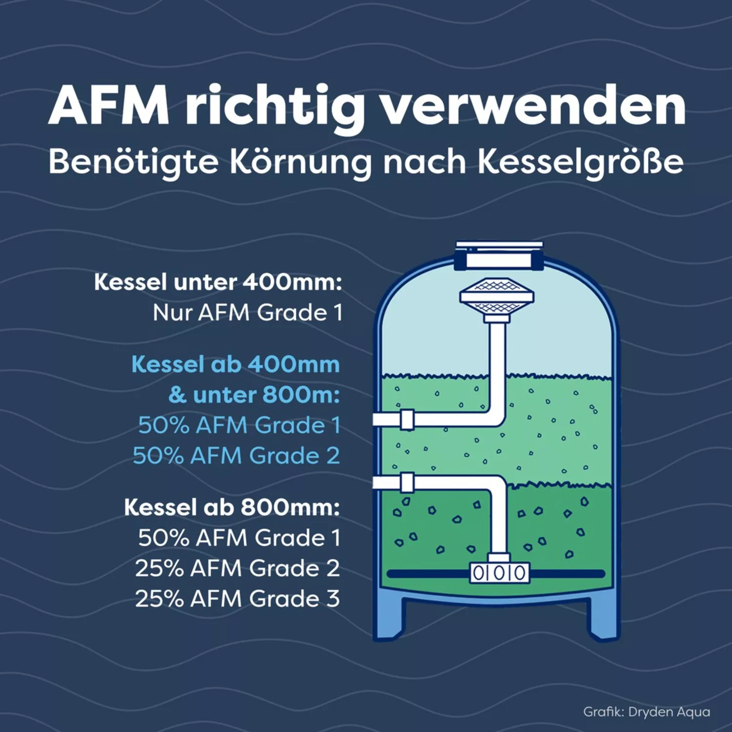 AFM ng Grade 1 Filterglas 21 kg 0.4 - 0.8 mm 